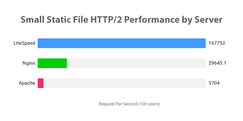 Small Static File